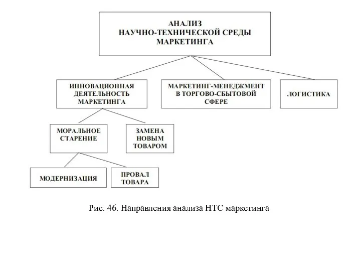 Рис. 46. Направления анализа НТС маркетинга