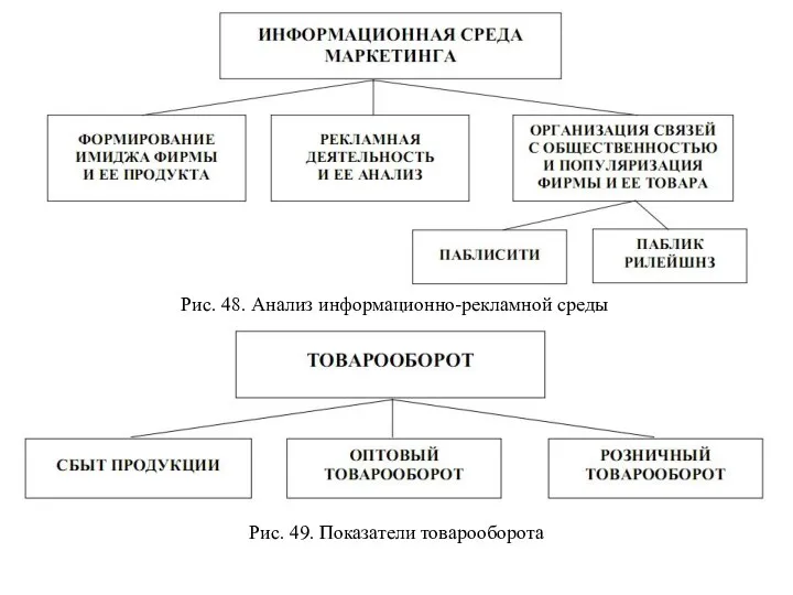 Рис. 48. Анализ информационно-рекламной среды Рис. 49. Показатели товарооборота