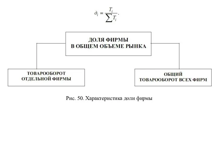 Рис. 50. Характеристика доли фирмы