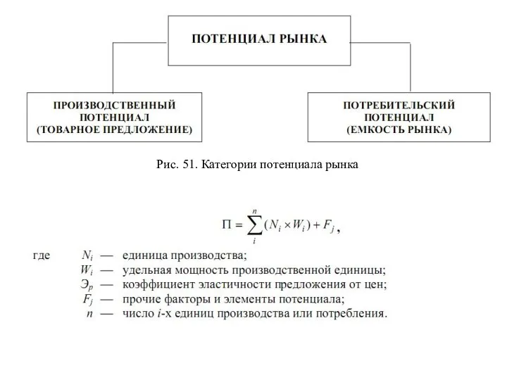 Рис. 51. Категории потенциала рынка