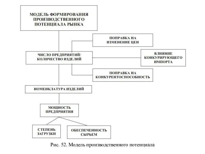 Рис. 52. Модель производственного потенциала