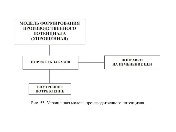 Рис. 53. Упрощенная модель производственного потенциала