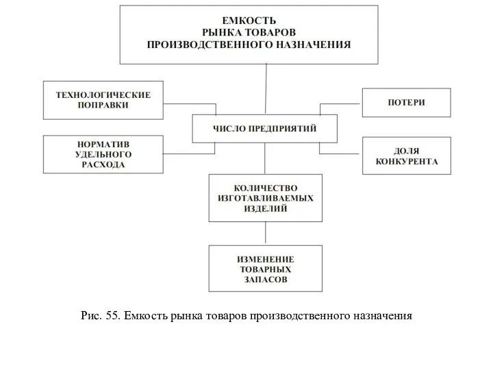 Рис. 55. Емкость рынка товаров производственного назначения