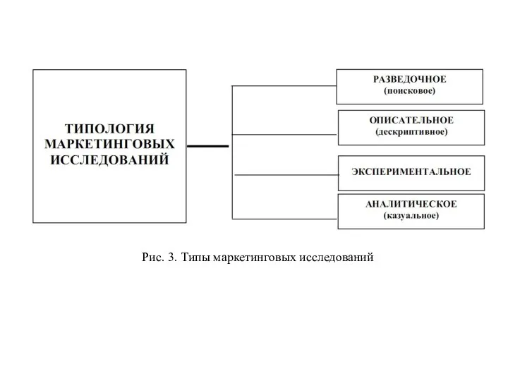 Рис. 3. Типы маркетинговых исследований