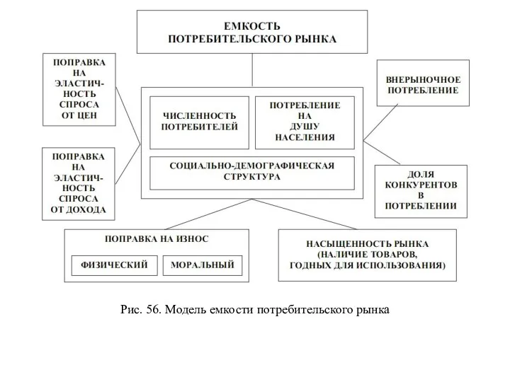 Рис. 56. Модель емкости потребительского рынка