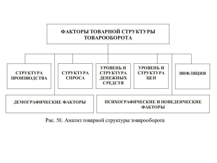 Рис. 58. Анализ товарной структуры товарооборота