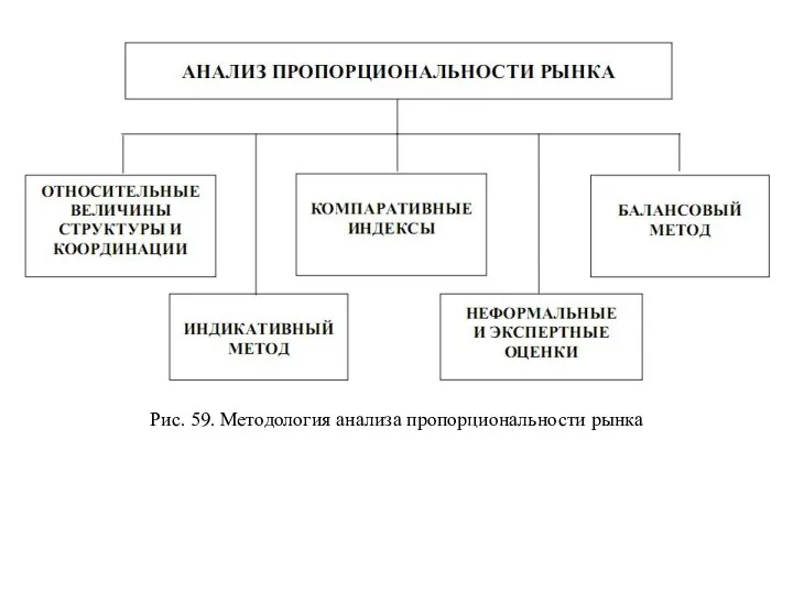 Рис. 59. Методология анализа пропорциональности рынка