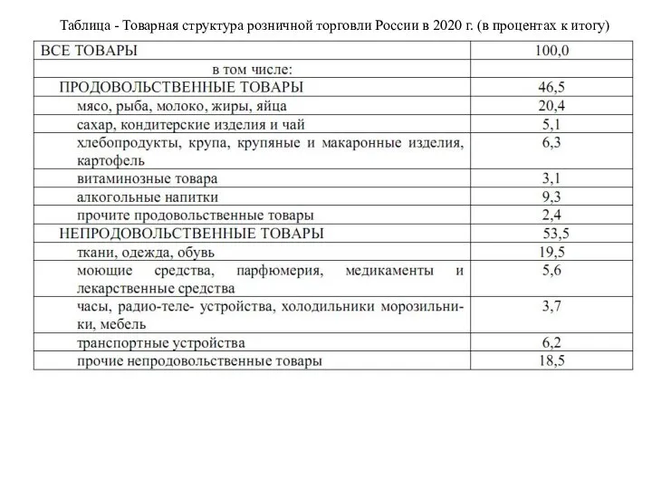 Таблица - Товарная структура розничной торговли России в 2020 г. (в процентах к итогу)