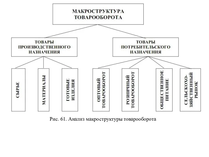 Рис. 61. Анализ макроструктуры товарооборота