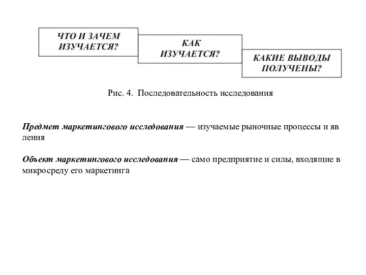 Рис. 4. Последовательность исследования Предмет маркетингового исследования — изучаемые рыночные процессы и