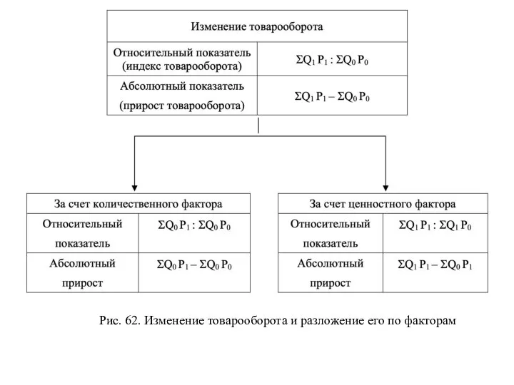 Рис. 62. Изменение товарооборота и разложение его по факторам