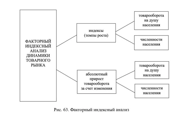 Рис. 63. Факторный индексный анализ