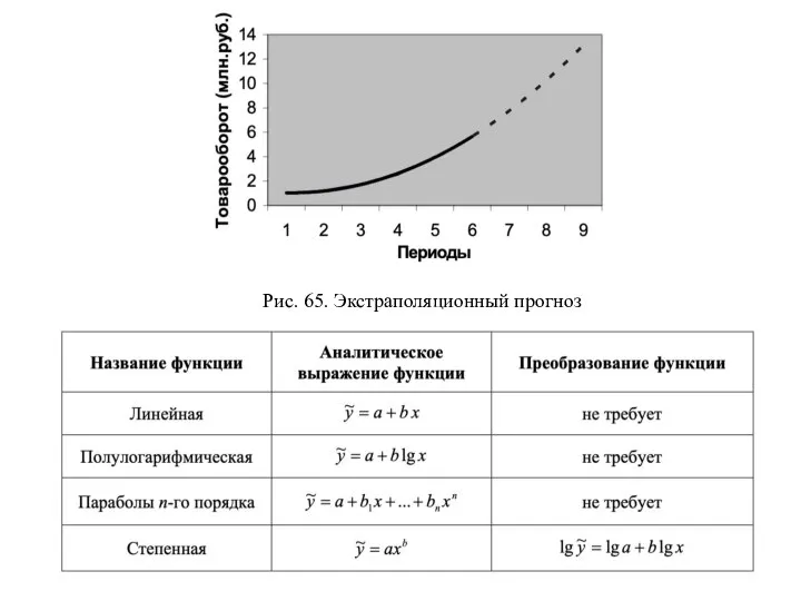 Рис. 65. Экстраполяционный прогноз