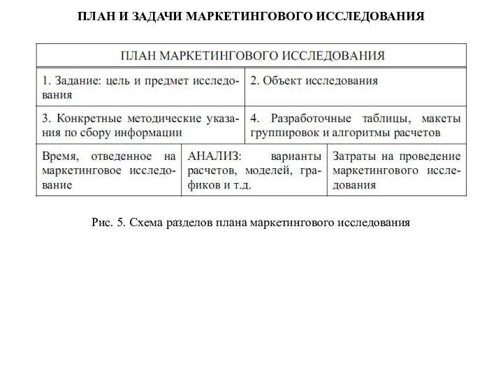 ПЛАН И ЗАДАЧИ МАРКЕТИНГОВОГО ИССЛЕДОВАНИЯ Рис. 5. Схема разделов плана маркетингового исследования