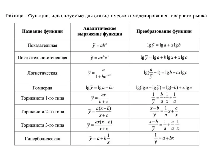 Таблица - Функции, используемые для статистического моделирования товарного рынка