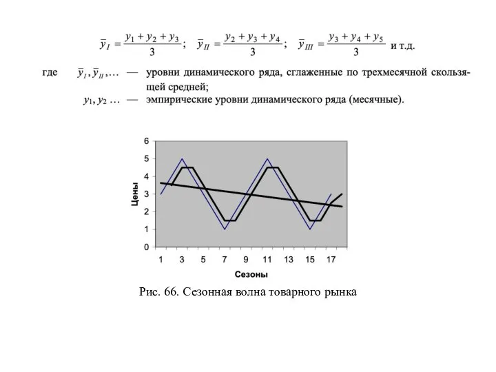 Рис. 66. Сезонная волна товарного рынка