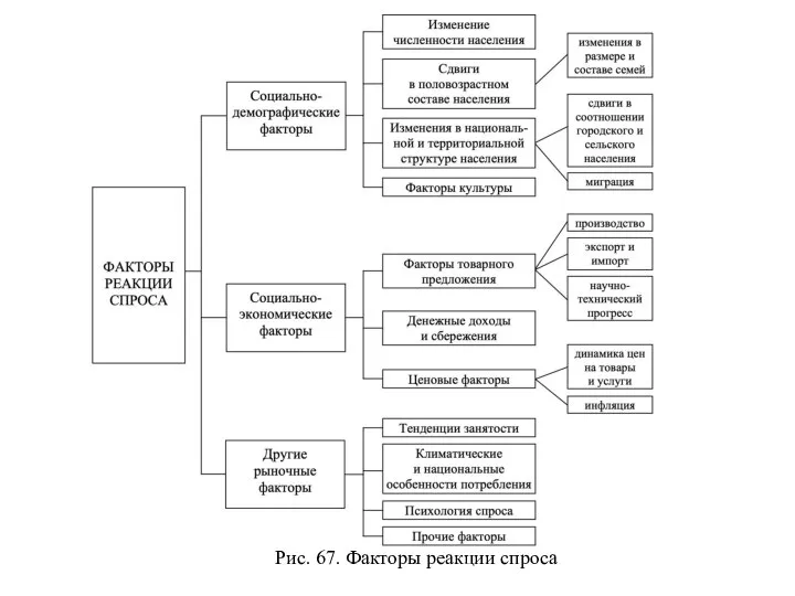 Рис. 67. Факторы реакции спроса