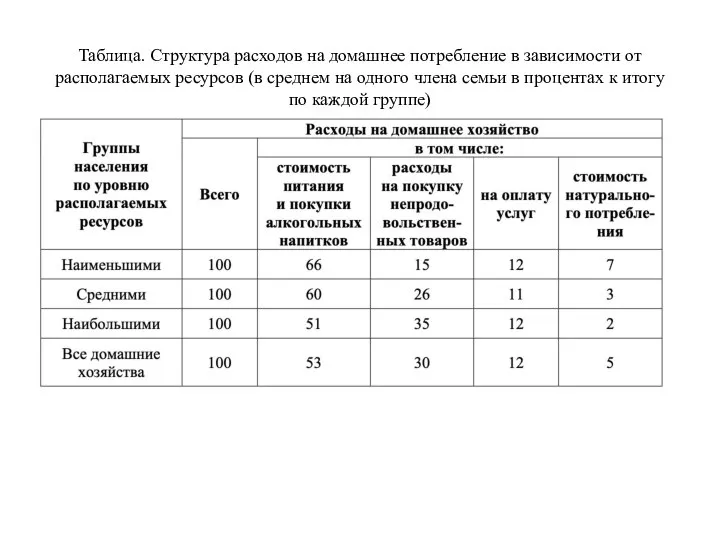 Таблица. Структура расходов на домашнее потребление в зависимости от располагаемых ресурсов (в