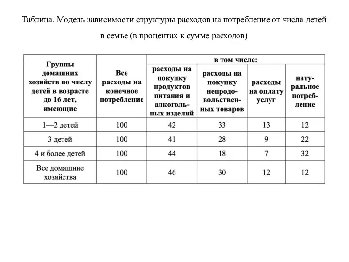 Таблица. Модель зависимости структуры расходов на потребление от числа детей в семье