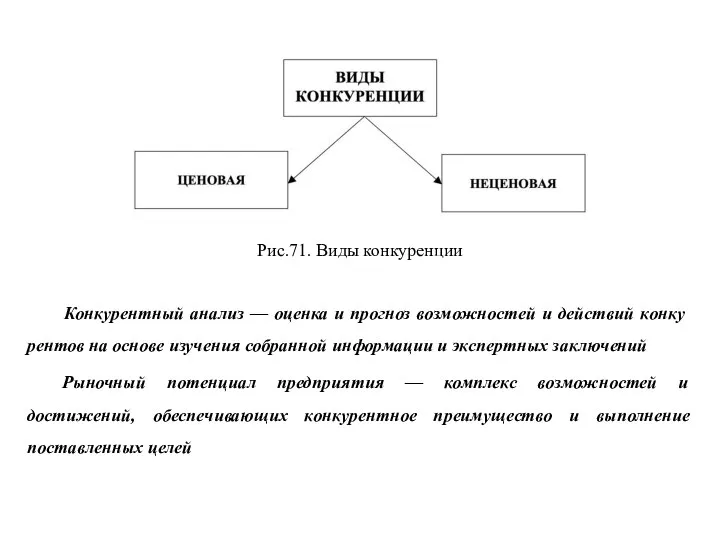 Рис.71. Виды конкуренции Конкурентный анализ — оценка и прогноз возможностей и действий