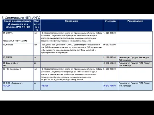 7. Оптимизация ИТП. АУПД