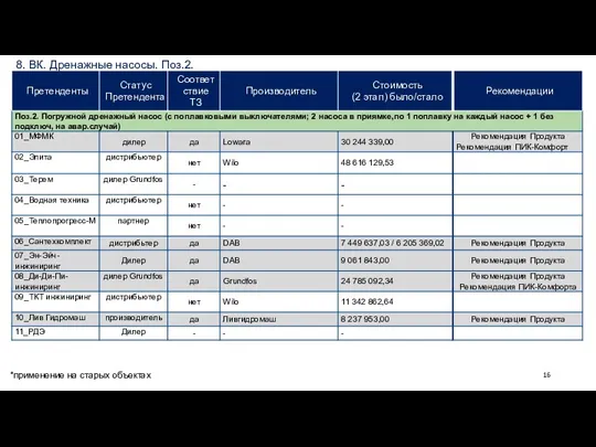 8. ВК. Дренажные насосы. Поз.2. *применение на старых объектах