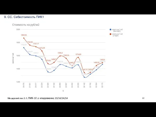 9. СС. Себестоимость ПИК1 Мещерский лес 3.1; ПИК-1У; с кладовками; 25/14/14/14