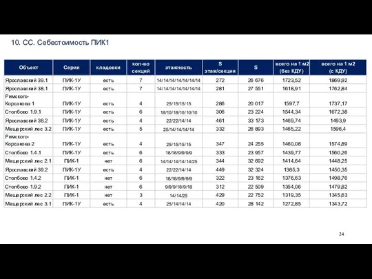 10. СС. Себестоимость ПИК1