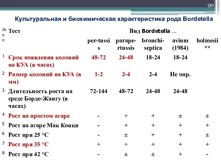 Культуральная и биохимическая характеристика рода Bordetella