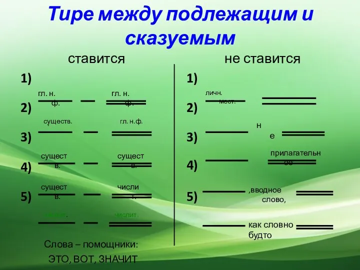 Тире между подлежащим и сказуемым ставится 1) 2) 3) 4) 5) не