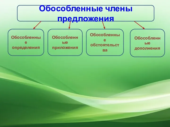 Обособленные члены предложения Обособленные определения Обособленные приложения Обособленные обстоятельства Обособленные дополнения