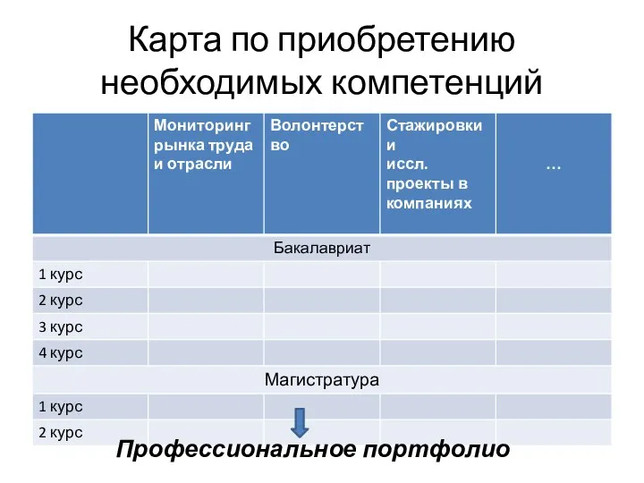 Карта по приобретению необходимых компетенций Профессиональное портфолио