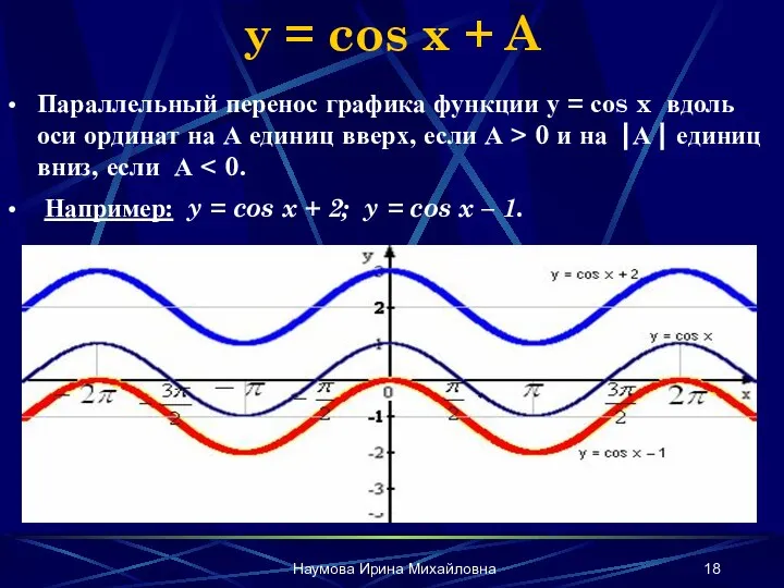 Наумова Ирина Михайловна y = cos x + A Параллельный перенос графика