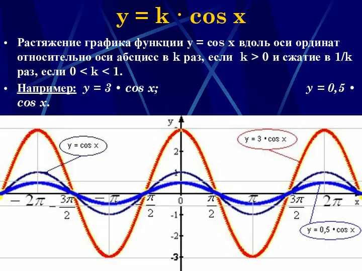 Наумова Ирина Михайловна y = k · cos x Растяжение графика функции
