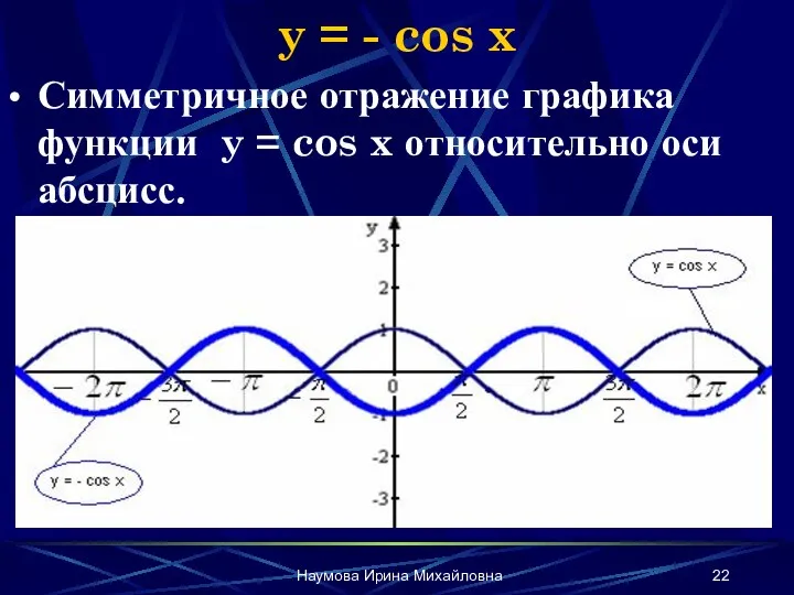 Наумова Ирина Михайловна y = - cos x Симметричное отражение графика функции