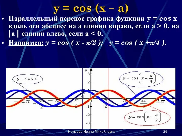 Наумова Ирина Михайловна y = cos (x – a) Параллельный перенос графика