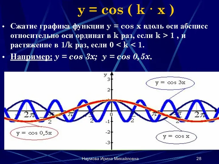 Наумова Ирина Михайловна y = cos ( k · x ) Сжатие