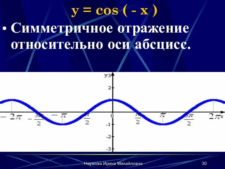 Наумова Ирина Михайловна y = cos ( - x ) Симметричное отражение относительно оси абсцисс.