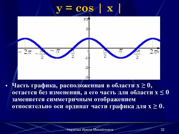 Наумова Ирина Михайловна y = cos | x | Часть графика, расположенная