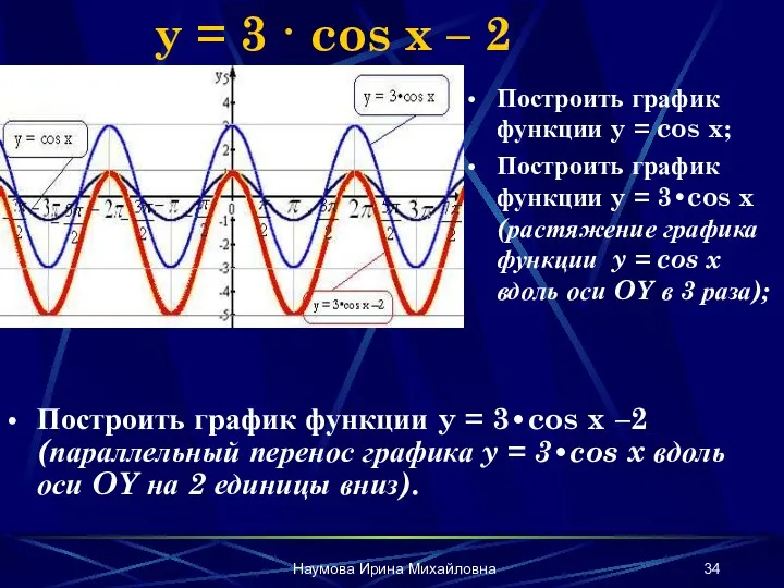 Наумова Ирина Михайловна y = 3 · cos x – 2 Построить