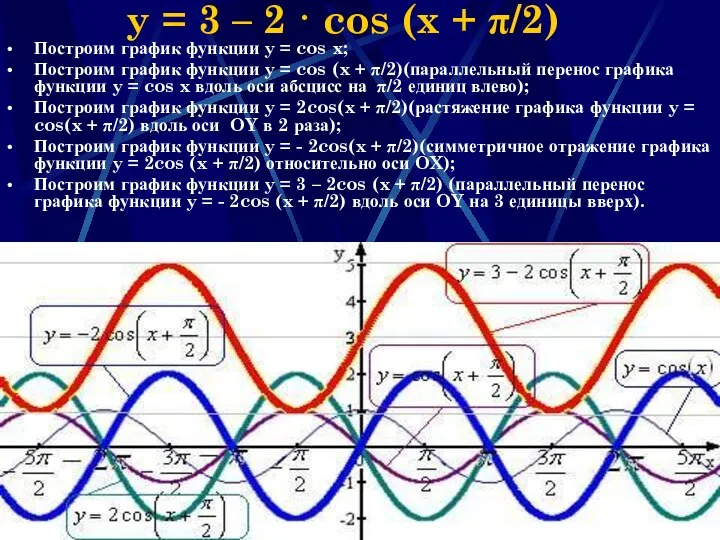 Наумова Ирина Михайловна y = 3 – 2 · cos (x +