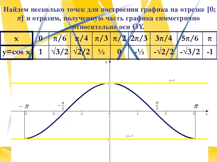 Наумова Ирина Михайловна Найдем несколько точек для построения графика на отрезке [0;