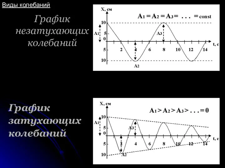 График незатухающих колебаний График затухающих колебаний Виды колебаний