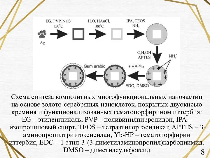 Схема синтеза композитных многофункциональных наночастиц на основе золото-серебряных наноклеток, покрытых двуокисью кремния