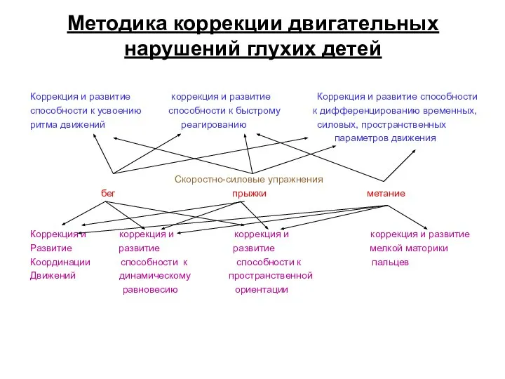 Методика коррекции двигательных нарушений глухих детей Коррекция и развитие коррекция и развитие