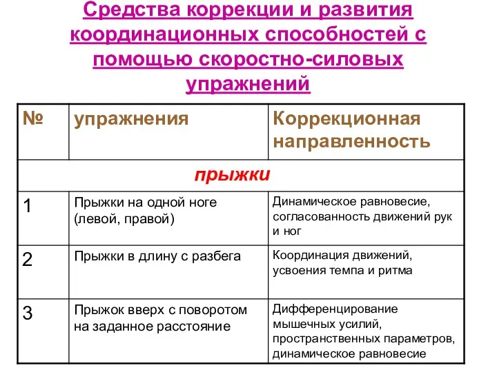 Средства коррекции и развития координационных способностей с помощью скоростно-силовых упражнений