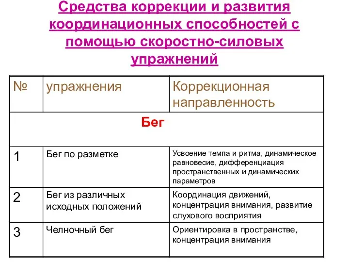 Средства коррекции и развития координационных способностей с помощью скоростно-силовых упражнений