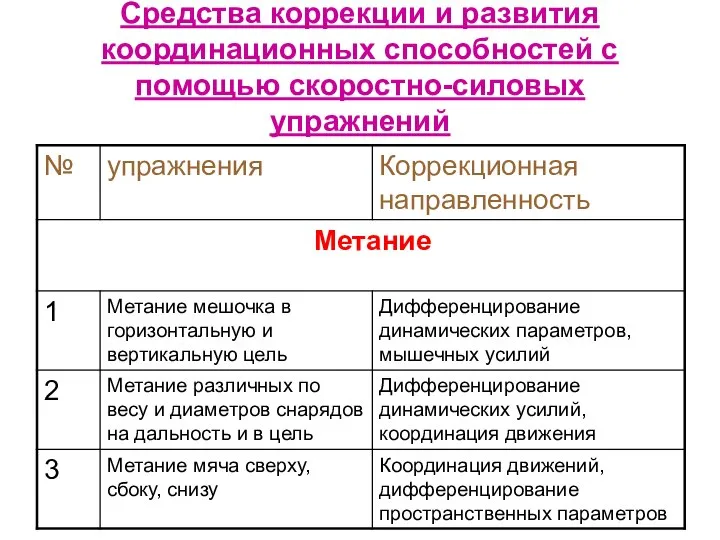 Средства коррекции и развития координационных способностей с помощью скоростно-силовых упражнений