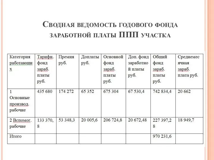 Сводная ведомость годового фонда заработной платы ППП участка