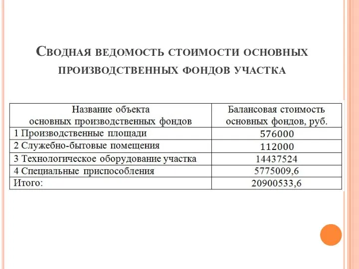 Сводная ведомость стоимости основных производственных фондов участка